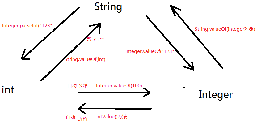 String Integer int三种类型的互相转换